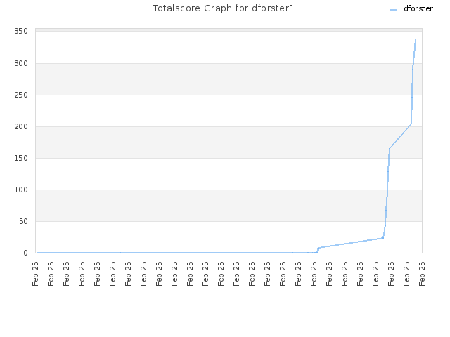 Totalscore Graph for dforster1