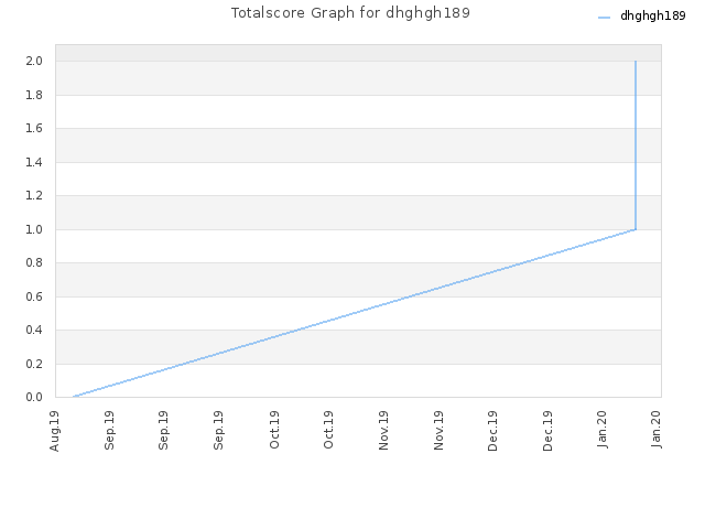 Totalscore Graph for dhghgh189