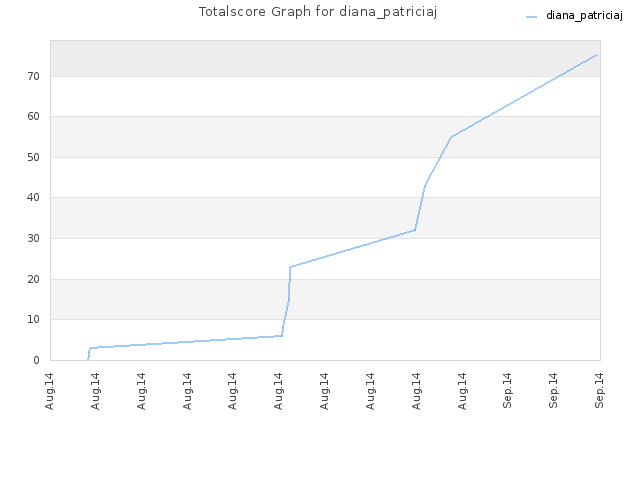 Totalscore Graph for diana_patriciaj