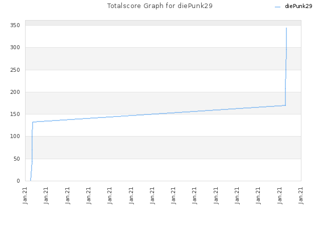 Totalscore Graph for diePunk29