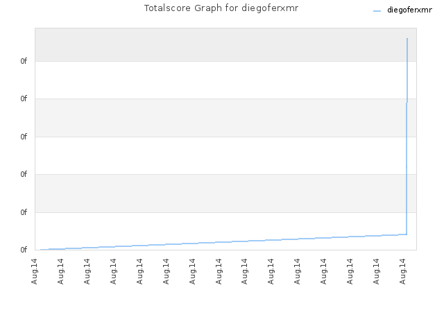 Totalscore Graph for diegoferxmr