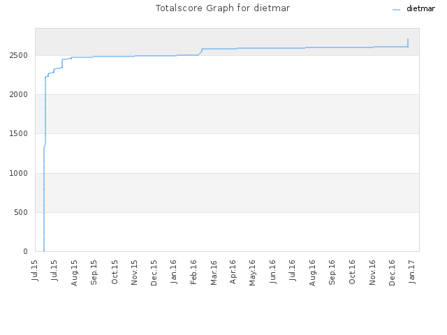 Totalscore Graph for dietmar