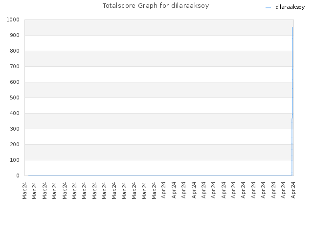 Totalscore Graph for dilaraaksoy