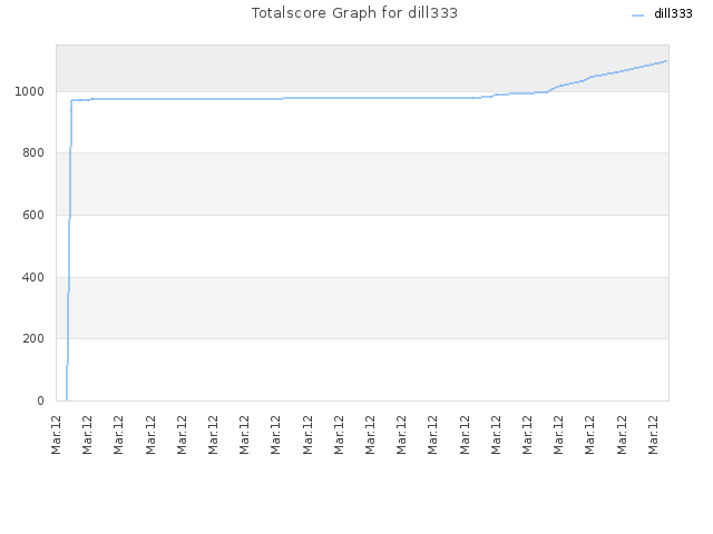 Totalscore Graph for dill333