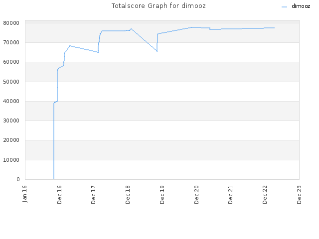 Totalscore Graph for dimooz