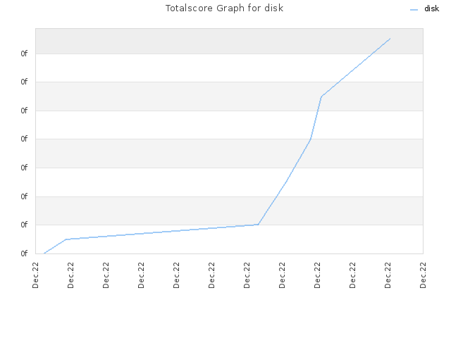 Totalscore Graph for disk