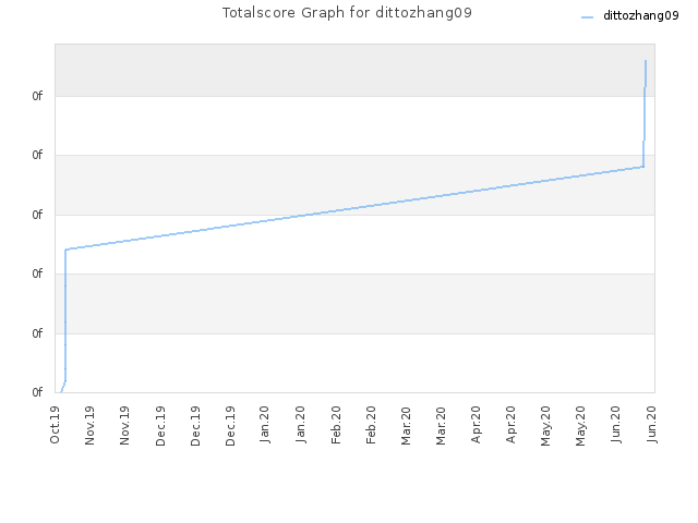 Totalscore Graph for dittozhang09