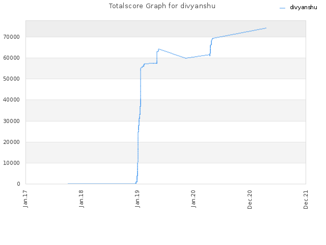 Totalscore Graph for divyanshu