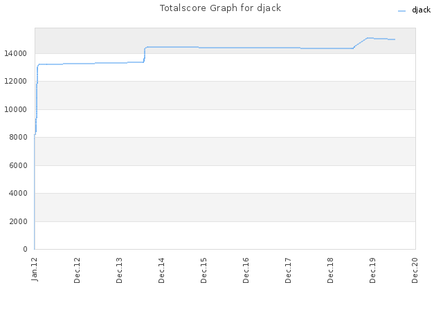 Totalscore Graph for djack