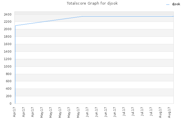 Totalscore Graph for djook