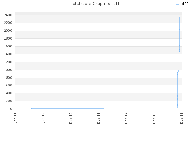 Totalscore Graph for dl11