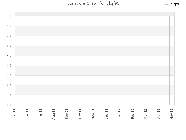 Totalscore Graph for dlcjf95