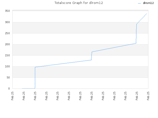 Totalscore Graph for dlrom12