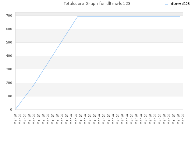 Totalscore Graph for dltmwld123