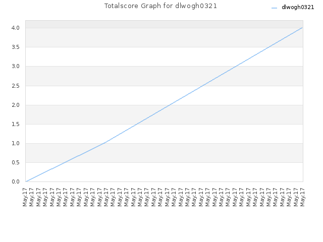 Totalscore Graph for dlwogh0321