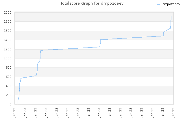 Totalscore Graph for dmpozdeev