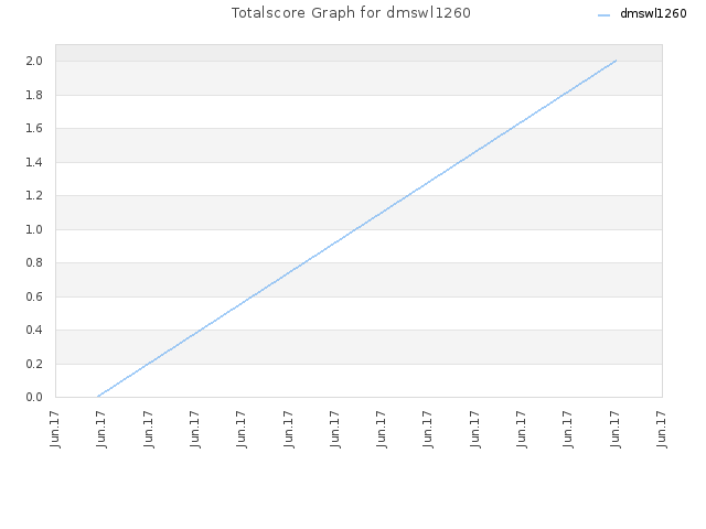 Totalscore Graph for dmswl1260