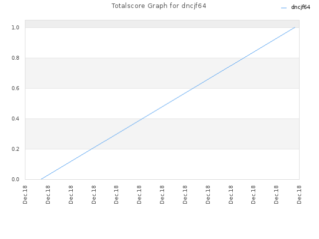 Totalscore Graph for dncjf64