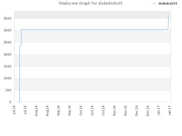 Totalscore Graph for dodedodo33