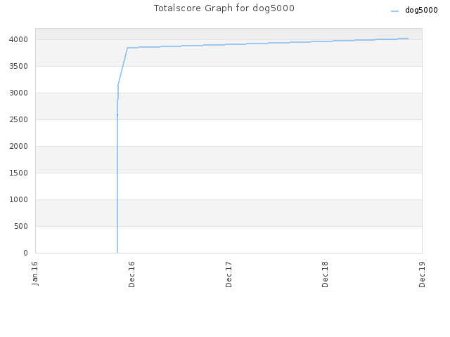 Totalscore Graph for dog5000