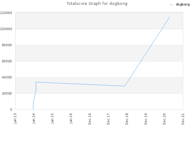 Totalscore Graph for dogbong