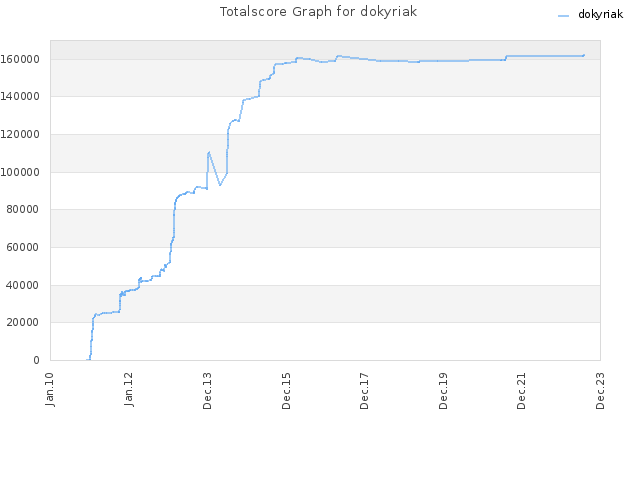 Totalscore Graph for dokyriak