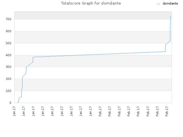 Totalscore Graph for domdante