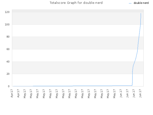 Totalscore Graph for double-nerd