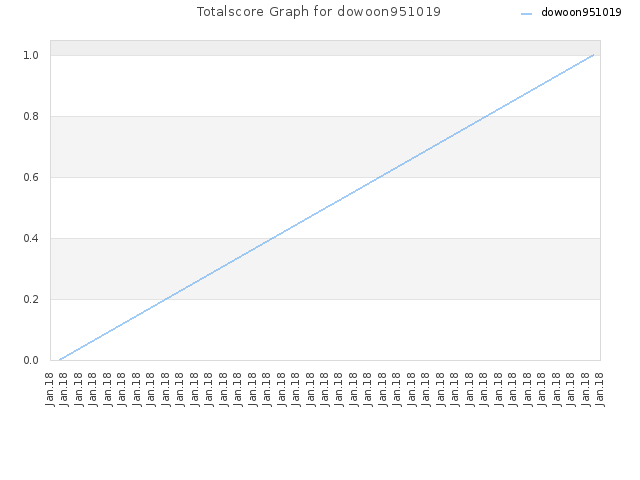 Totalscore Graph for dowoon951019