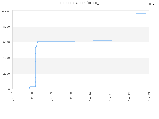 Totalscore Graph for dp_1