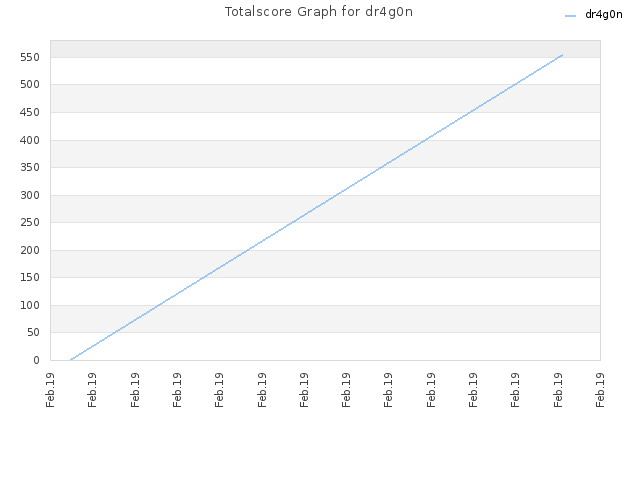 Totalscore Graph for dr4g0n