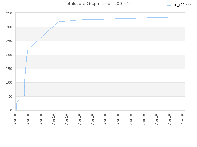 Totalscore Graph for dr_d00m4n