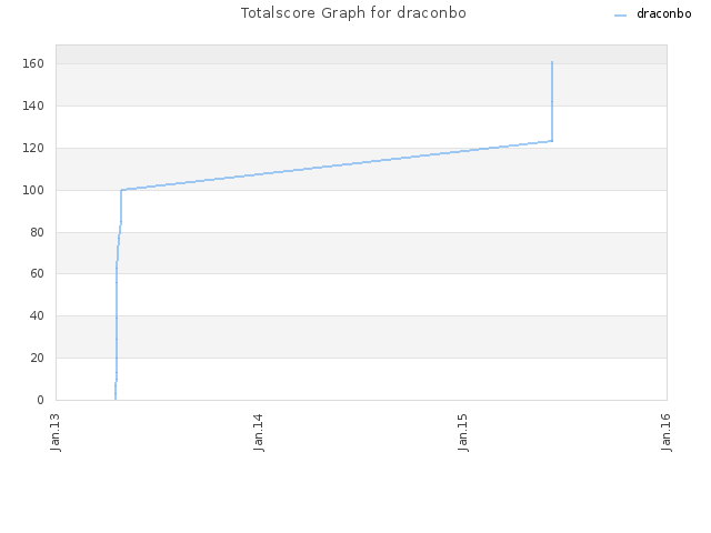 Totalscore Graph for draconbo