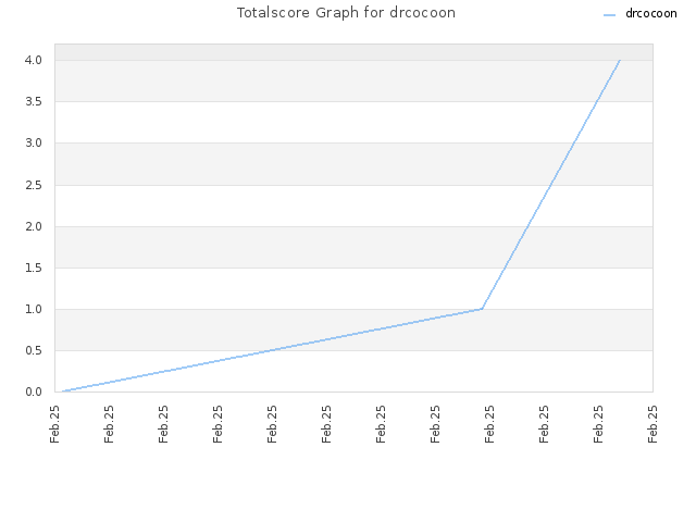 Totalscore Graph for drcocoon