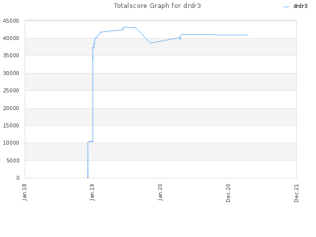 Totalscore Graph for drdr3