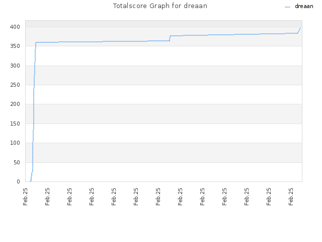 Totalscore Graph for dreaan