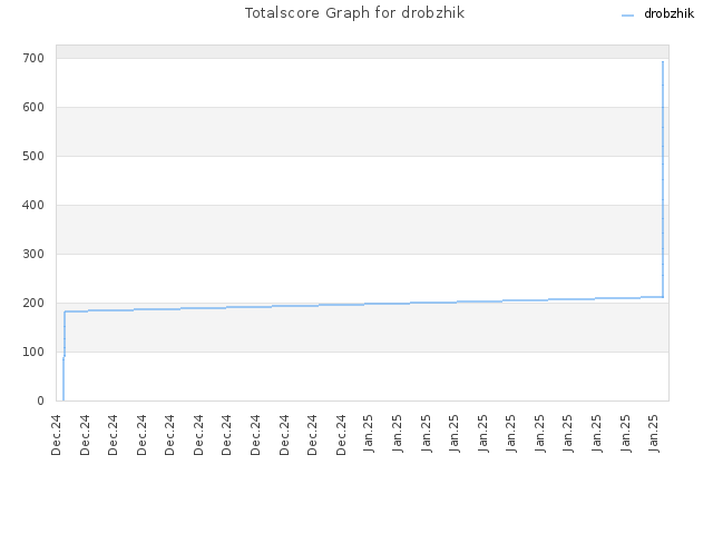 Totalscore Graph for drobzhik