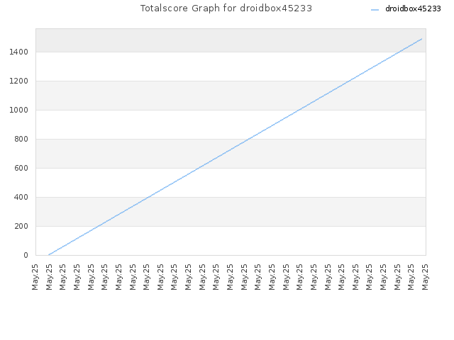 Totalscore Graph for droidbox45233