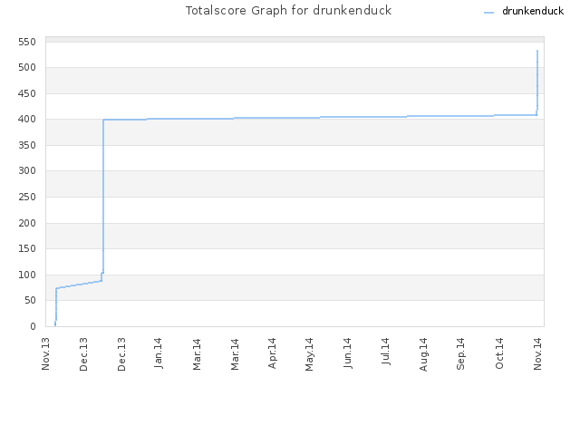 Totalscore Graph for drunkenduck