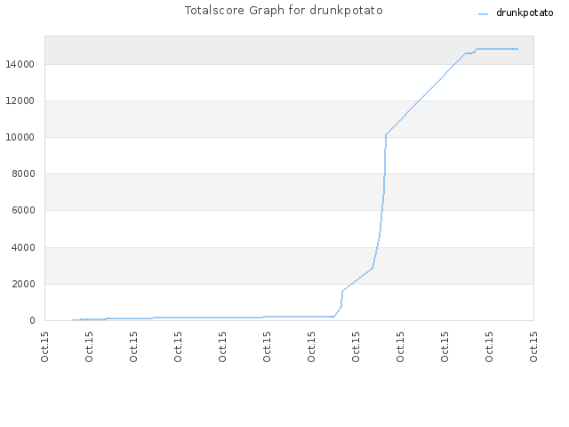 Totalscore Graph for drunkpotato