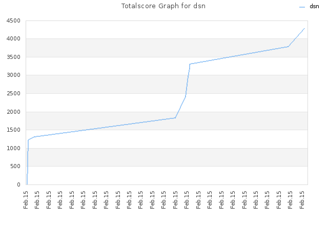 Totalscore Graph for dsn