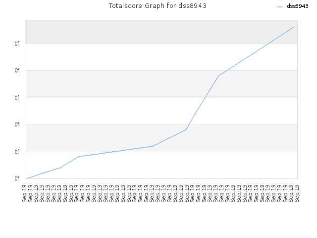 Totalscore Graph for dss8943