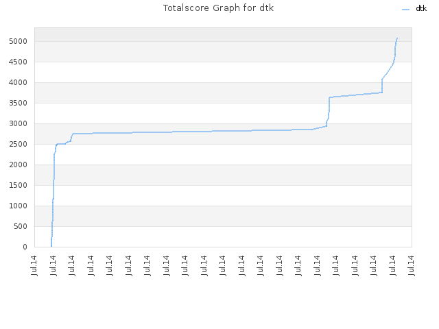 Totalscore Graph for dtk