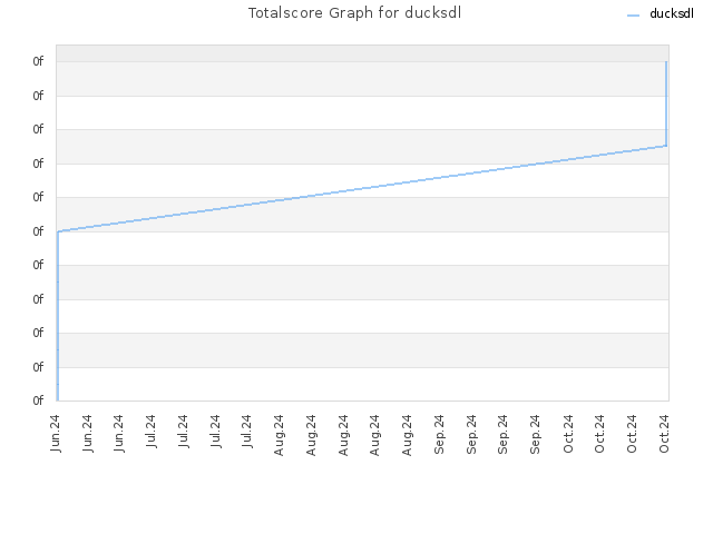 Totalscore Graph for ducksdl