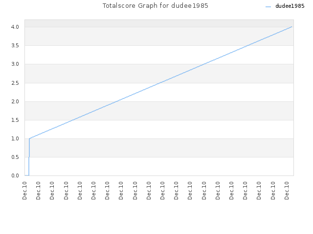 Totalscore Graph for dudee1985