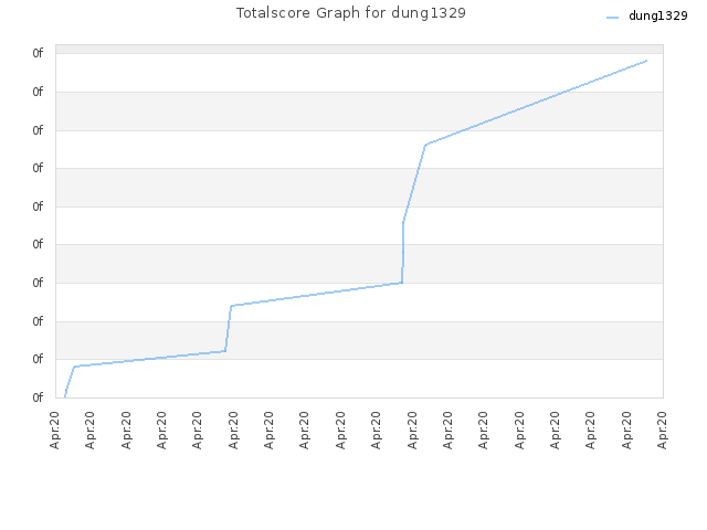 Totalscore Graph for dung1329