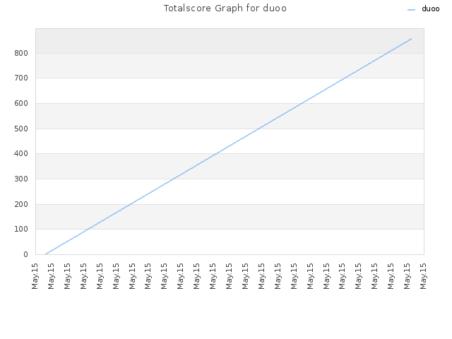 Totalscore Graph for duoo