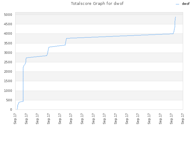 Totalscore Graph for dwof