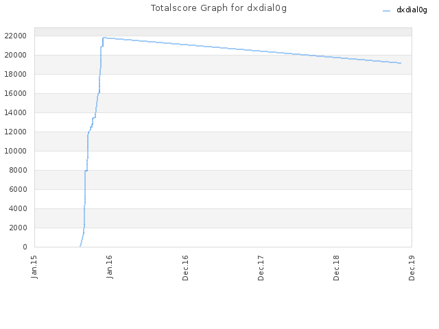 Totalscore Graph for dxdial0g