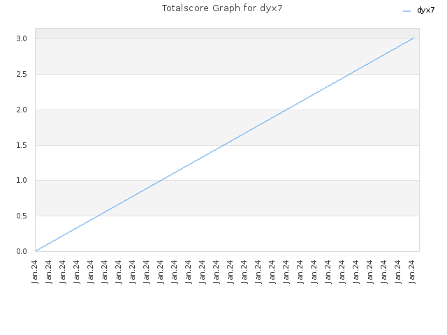 Totalscore Graph for dyx7